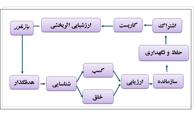 آموزش چرخه مدیریت دانش