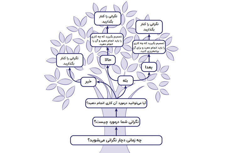 آموزش تمرین فکری برای مدیریت ذهن و روان